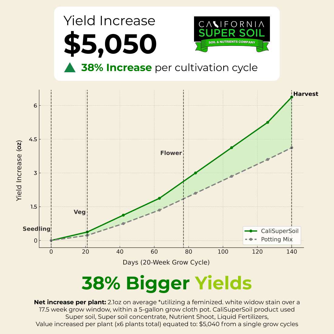 38% Bigger Yields 38% Bigger Yields